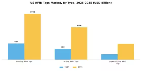 US RFID Tags Market Segment Image 4
