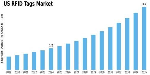 US RFID Tags Market Size
