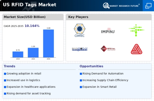 US RFID Tags Market Infographic
