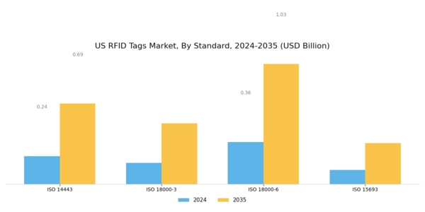 US RFID Tags Market Segment Image 0