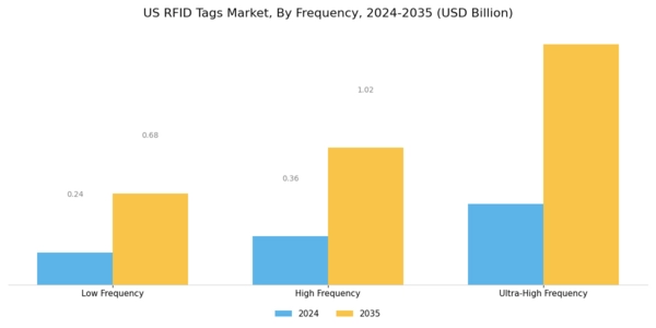 US RFID Tags Market Segment Image 1