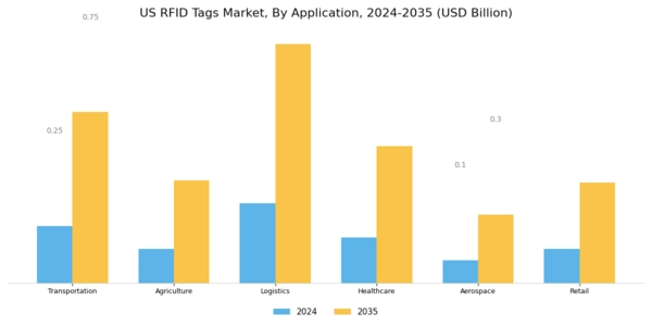US RFID Tags Market Segment Image 2