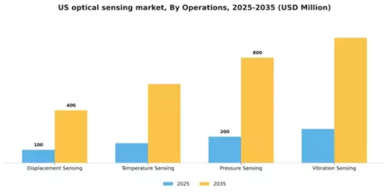 US Optical Sensing Market Segment Image 2