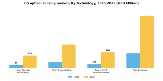 US Optical Sensing Market Segment Image 3