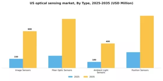 US Optical Sensing Market Segment Image 4