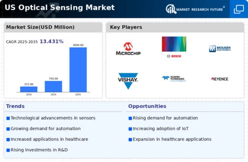 US Optical Sensing Market Infographic
