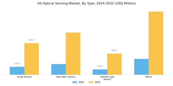 US Optical Sensing Market Segment Image 0