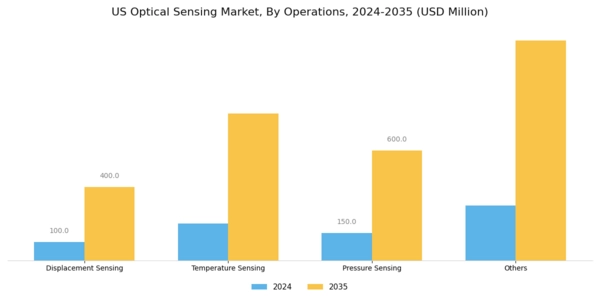US Optical Sensing Market Segment Image 2