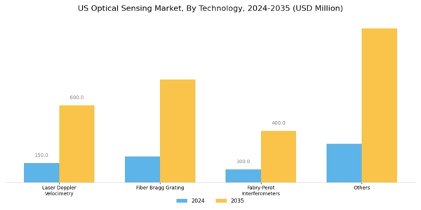 US Optical Sensing Market Segment Image 3