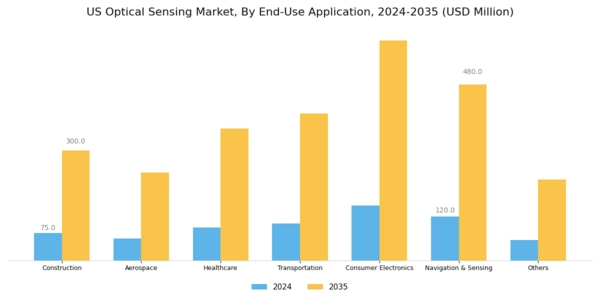 US Optical Sensing Market Segment Image 4