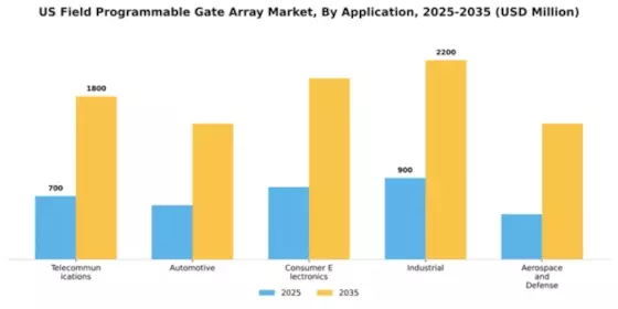 US Field Programmable Gate Array Market Segment Image 0