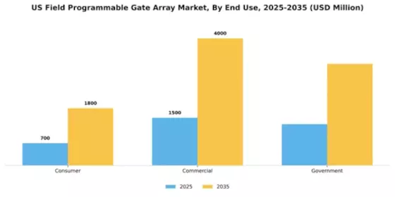US Field Programmable Gate Array Market Segment Image 1