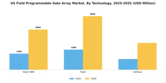 US Field Programmable Gate Array Market Segment Image 3