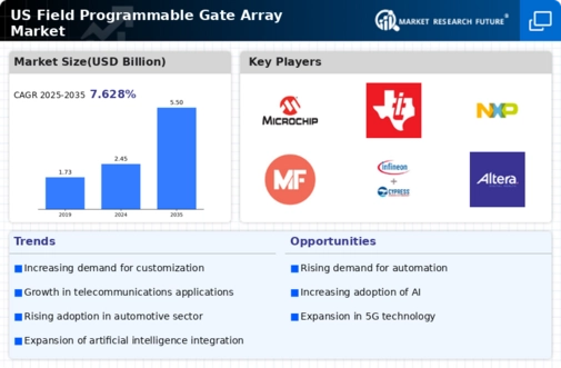 US Field Programmable Gate Array Market Infographic
