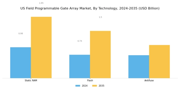 US Field Programmable Gate Array Market Segment Image 0
