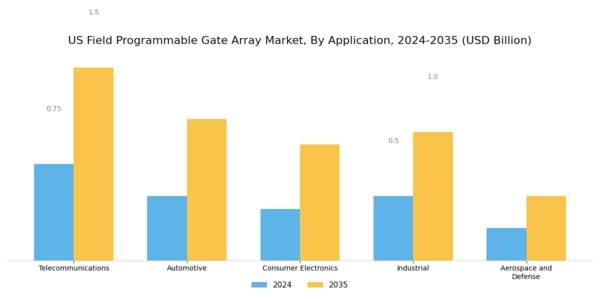 US Field Programmable Gate Array Market Segment Image 1