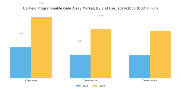 US Field Programmable Gate Array Market Segment Image 2
