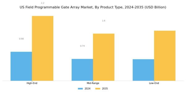 US Field Programmable Gate Array Market Segment Image 3