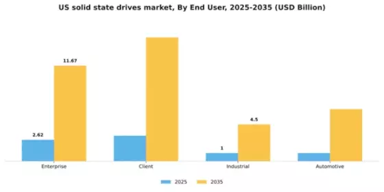 US Solid States Drives Market Segment Image 0