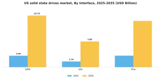 US Solid States Drives Market Segment Image 1