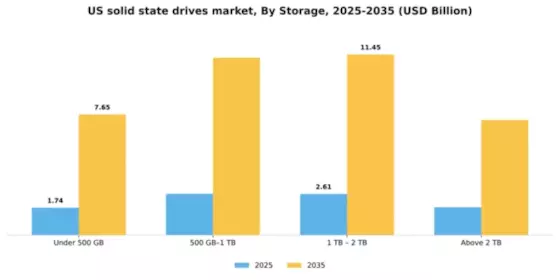 US Solid States Drives Market Segment Image 2