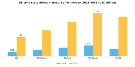 US Solid States Drives Market Segment Image 3