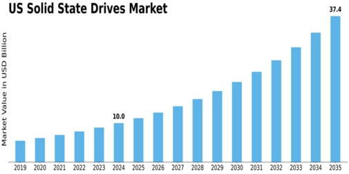 US Solid States Drives Market Size