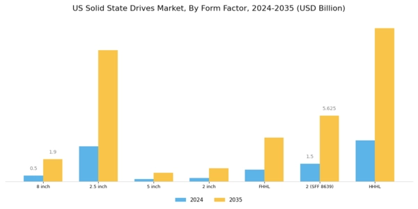 US Solid States Drives Market Segment Image 1