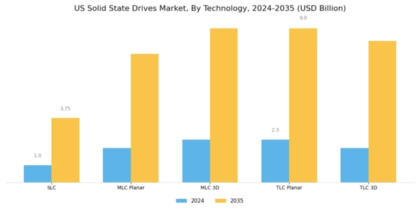 US Solid States Drives Market Segment Image 2