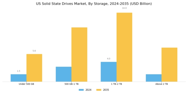 US Solid States Drives Market Segment Image 3
