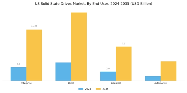 US Solid States Drives Market Segment Image 4