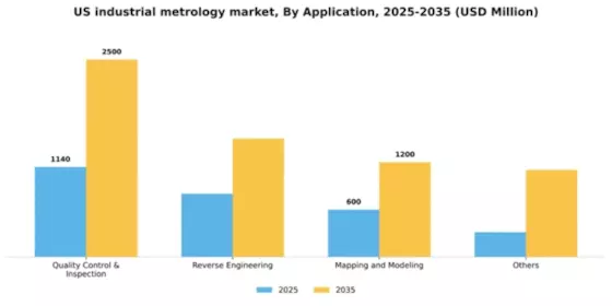 US Industrial Metrology Market Segment Image 0