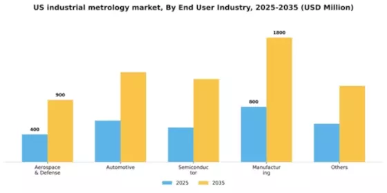 US Industrial Metrology Market Segment Image 1