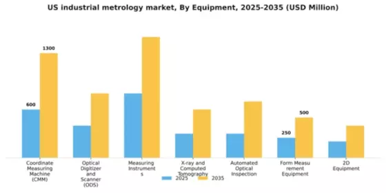 US Industrial Metrology Market Segment Image 2