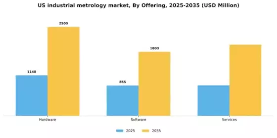 US Industrial Metrology Market Segment Image 3