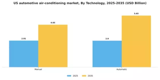US Automotive Air Conditioning Market Segment Image 1