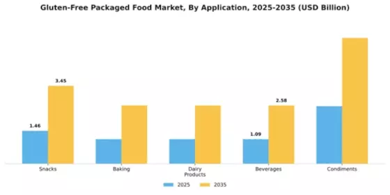 Gluten-Free Packaged Food Market Segment Image 0