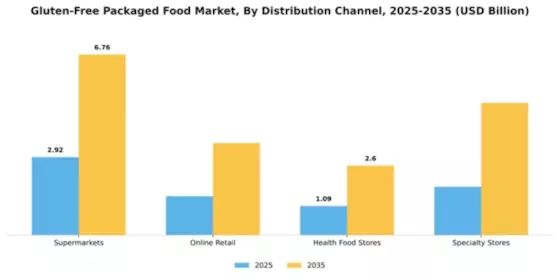 Gluten-Free Packaged Food Market Segment Image 2