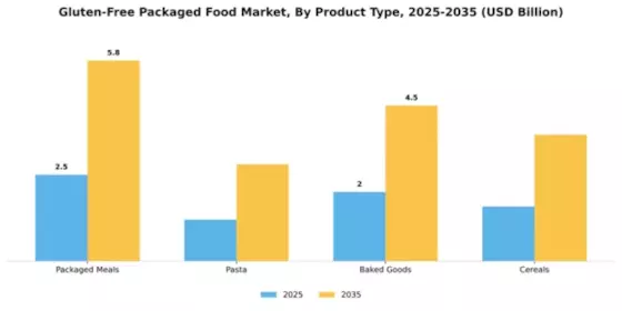 Gluten-Free Packaged Food Market Segment Image 3