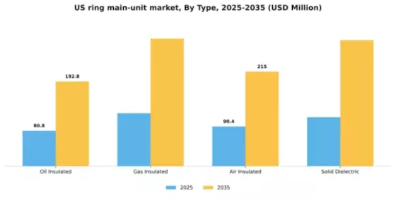 US Ring Main Unit Market Segment Image 2