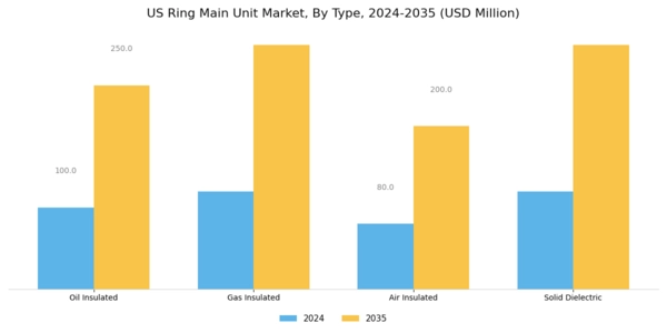 US Ring Main Unit Market Segment Image 0