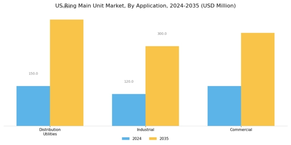 US Ring Main Unit Market Segment Image 2