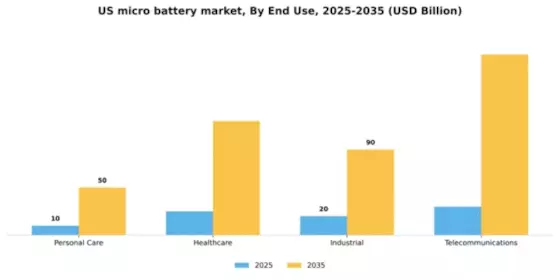 US Micro Battery Market Segment Image 3