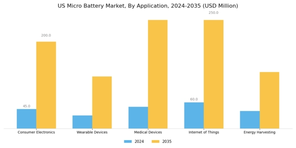 US Micro Battery Market Segment Image 0
