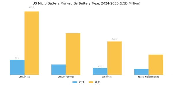 US Micro Battery Market Segment Image 1