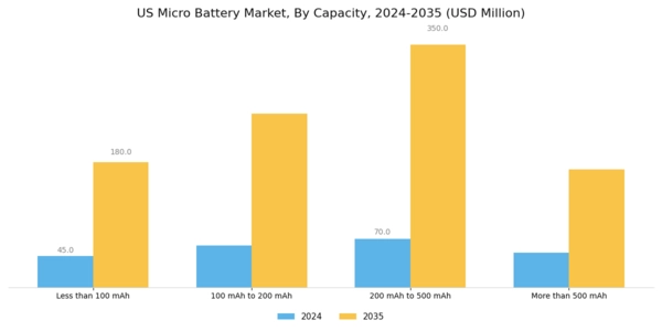 US Micro Battery Market Segment Image 2
