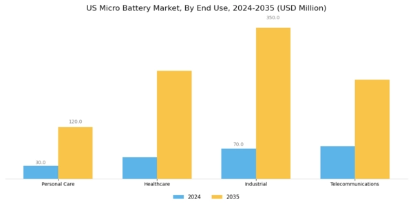 US Micro Battery Market Segment Image 3