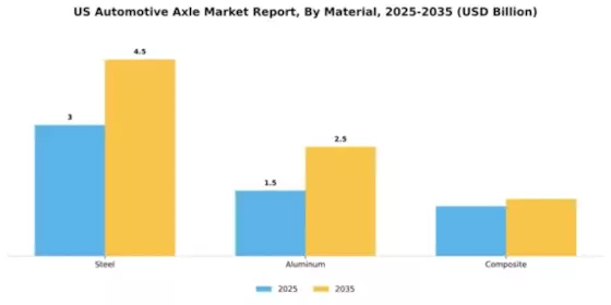 US Automotive Axle Market Segment Image 0