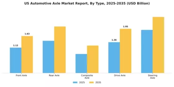 US Automotive Axle Market Segment Image 1