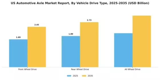 US Automotive Axle Market Segment Image 2